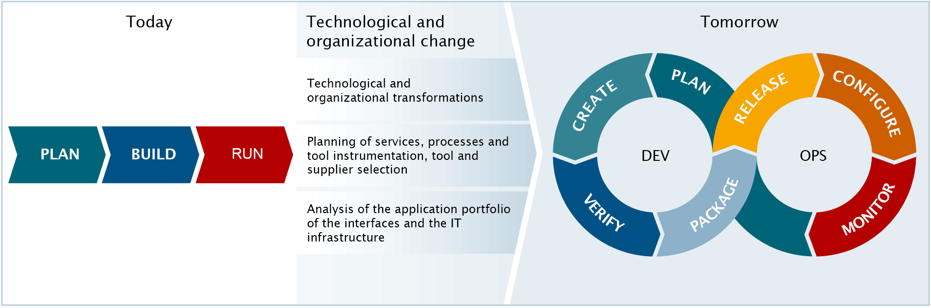 Technological and 
organizational change