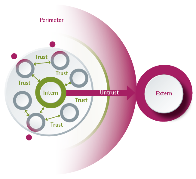 Schema Voraussetzungen