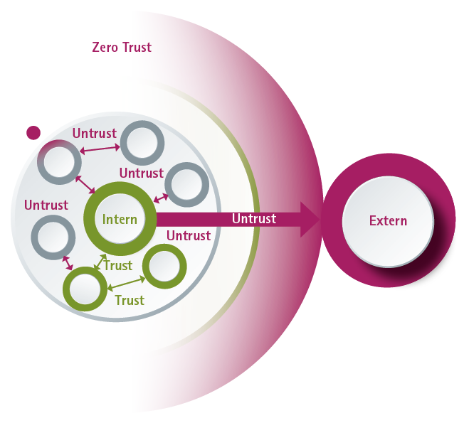 Schema Voraussetzungen